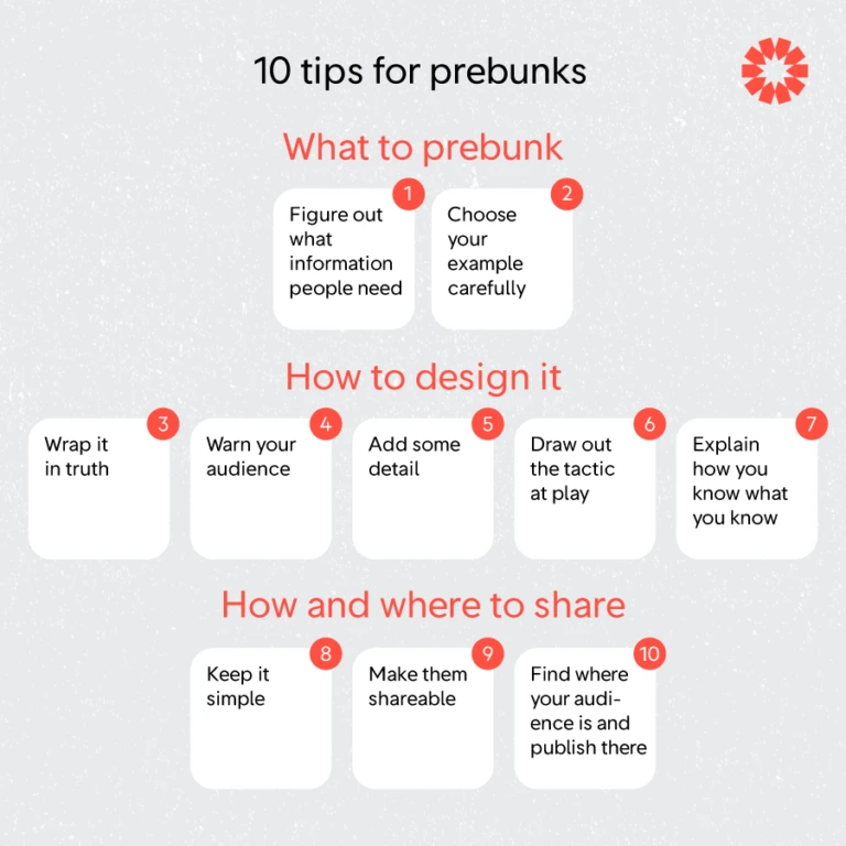 Graphic with title - ' 10 tips for prebunks'. Graphic contains 3 rows of squares with text. Text reads 'What to Prebunk 1. Figure out what information people need 2. Choose your example carefully How to Design it 3. Wrap it in Truth 4. Warn your Audience 5. Add some Detail 6. Draw out the Tactic at Play 7. Explain how you know what you know (and what we don’t know yet) How and Where to Share 8. Keep it Simple 9. Make them Shareable 10. Find where your Audience is and Publish there'.||