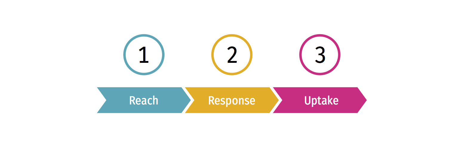 Diagram with steps 1