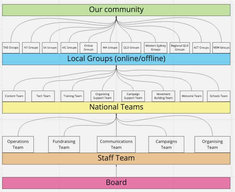 The Shape of Organising Models