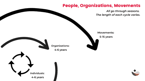 Arrows showing cycles for people, organizations and movments, Individuals experience cycle of 4-6 years, Organizations 4 - 6 years, Movements 5 - 15 years