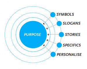 Diagram shows 5 arrows pointing to the target of Purpose: Symbols, Slogans, Stories, Specifics, Personalise.