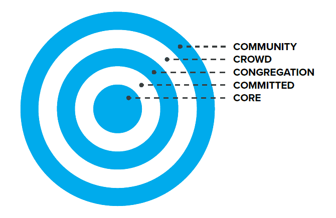 Diagram of the Circles of Commitment also known as the Ladder of Engagement. 5 concentric circles labelled from outside to inside: Community; Crowd; Congregation; Committed; Core.