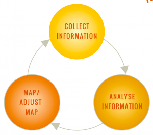 Three circles with arrows running between them: 1. Collect Information, 2. Analyse Information, 3. Map/Adjust Map, and arrow back to 1 and so on.