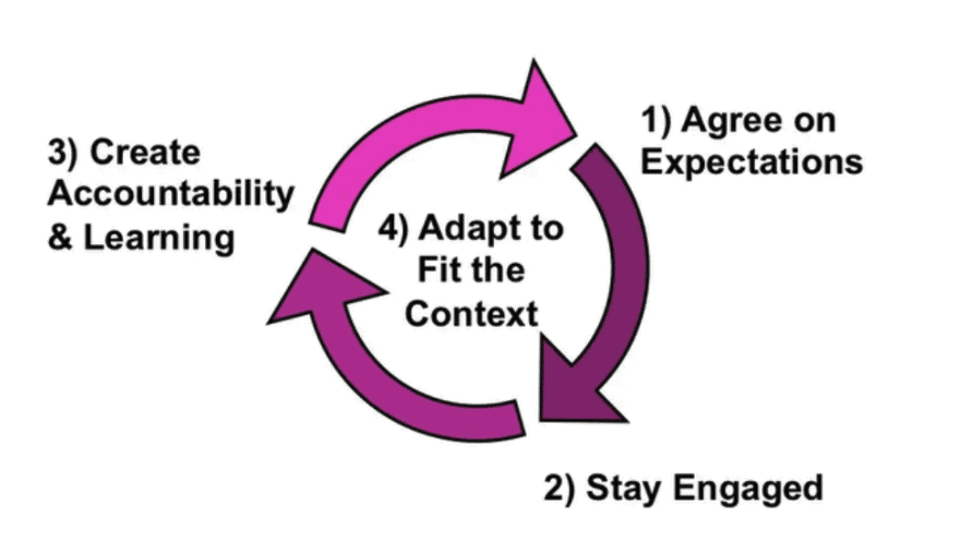 3 purple arrows of various shades going in a circle to the right. They represent the Delegation Cycle. Text reads '1. Agree on expections. 2. Stay engaged. 3. Create accountability and learning. 4. Adapt to fit the context.'