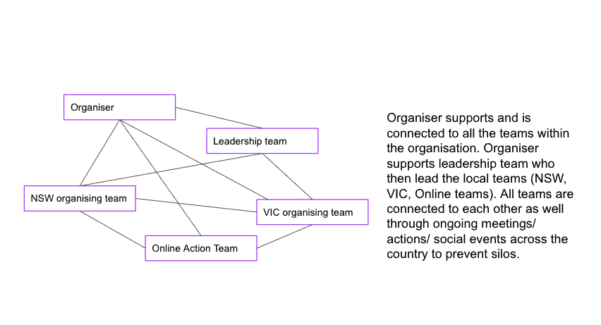 The Shape of Organising Models