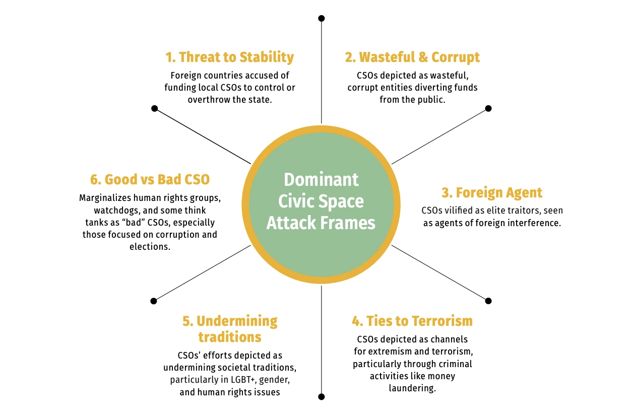 Diagram - Title reads 'Dominant narratives attacking civil society.'