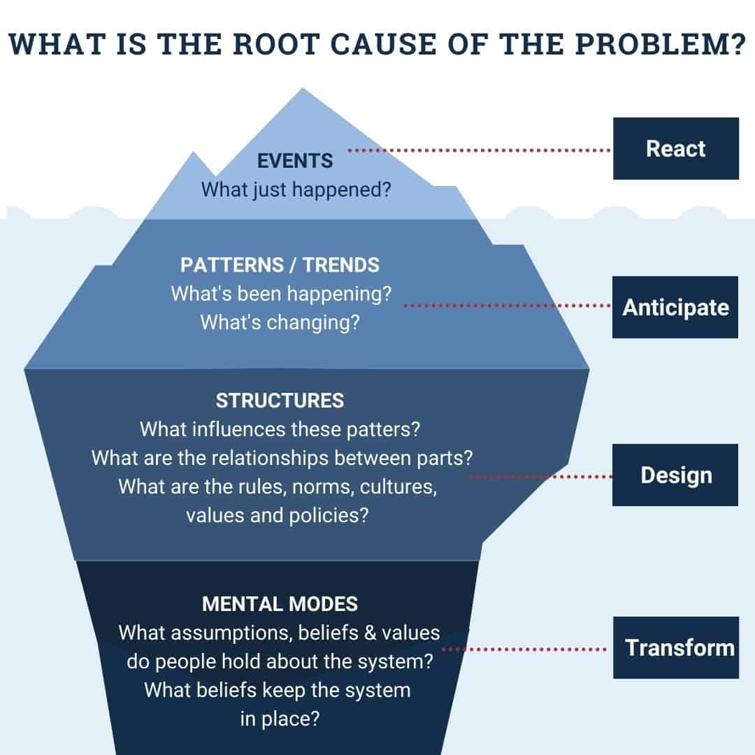 Iceberg Worksheet What's the root cause of the problem? The Commons