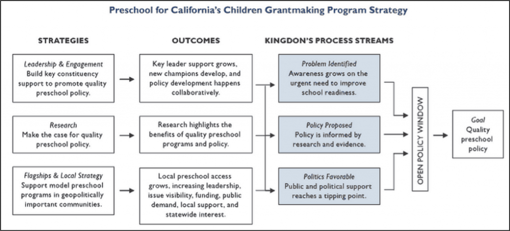 A flow chart that shows the different aspects of policy making: Strategies, Outcomes, Kingdon's Process Streams, Open Policy Window, and Goal. 