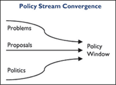 Diagram showing Problems, Proposals and Politics all leading with arrows to the Policy Window