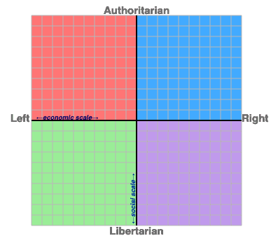 The Political Compass. A square made up of four different coloured quarters by two axis. The horizontal axis is the economic scale which runs from left to right. The vertical axis is the social scale which runs from Libertarian to Authoritarian.