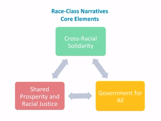 Diagram of three boxes with arrows moving between them in both directions: 1. Cross-Racial Solidarity 2. Government for All 3. Shared Prosperity & Racial Justice.