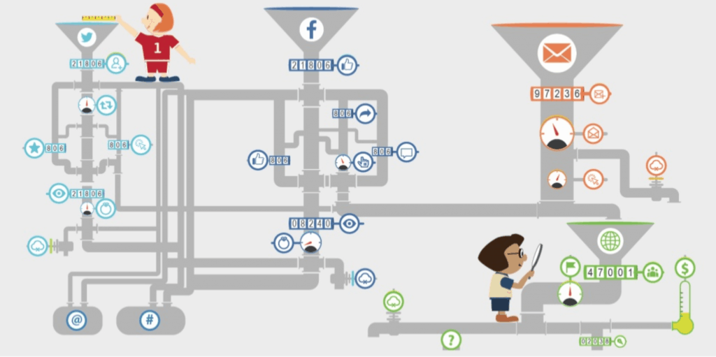 A cartoon of an abstract scientific scene, tended by two figures. There are three funnels like in a laboratory, one of which is labelled with the Twitter icon, the second with a Facebook icon, the third an email icon. All funnels lead down to a results console.