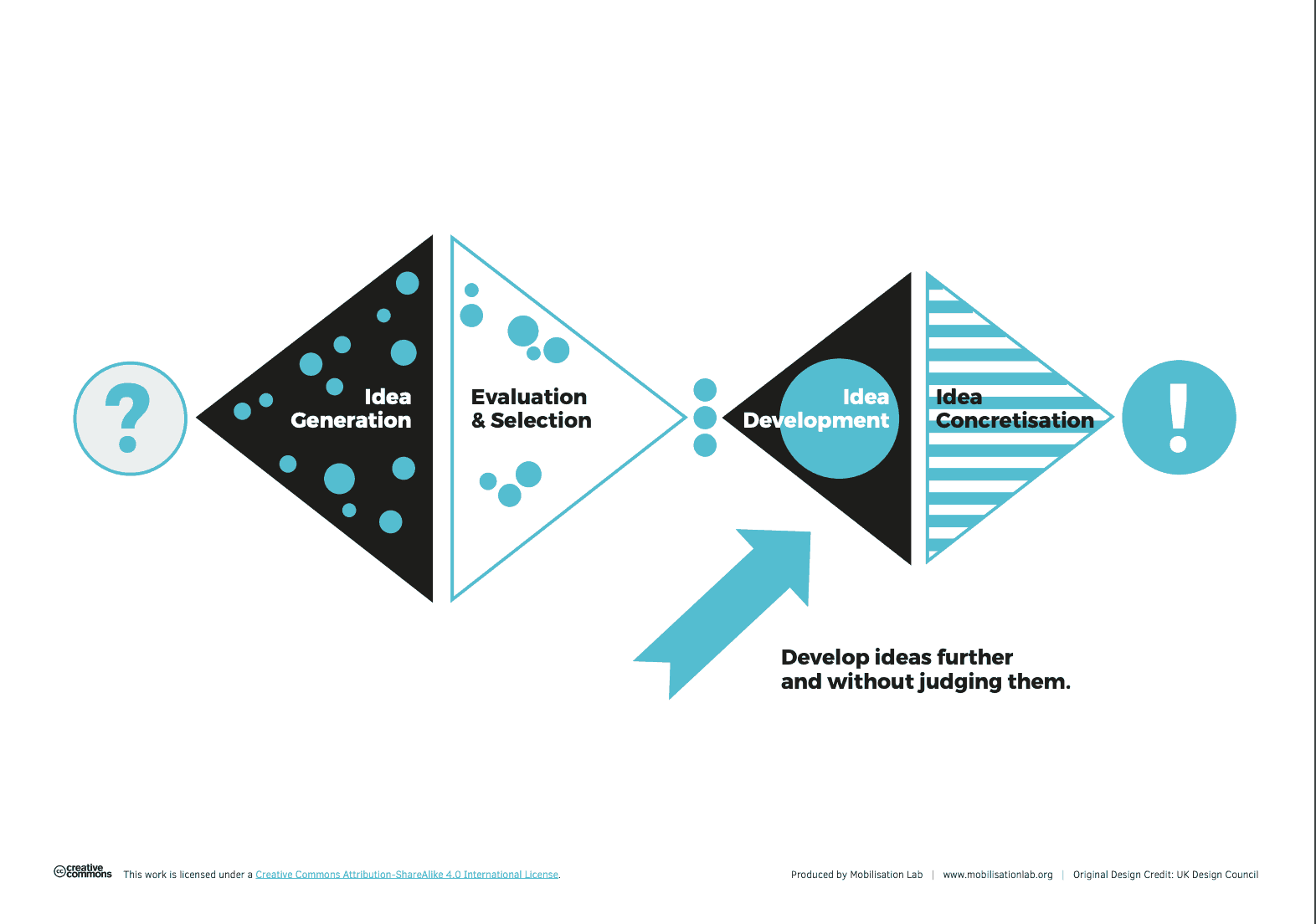 6 Tools For Creative Idea Generation For Your Next Campaign The Commons