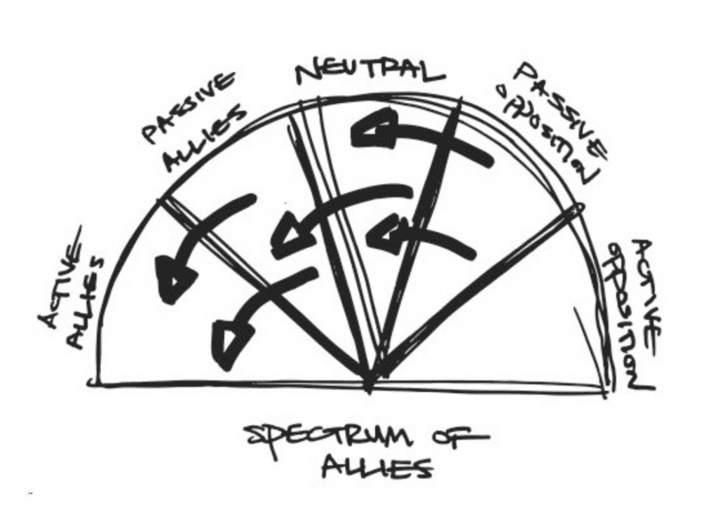 diagram of the spectrum of allies