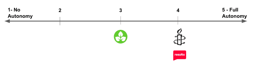 A scale from 1 to 5 where 1 is no autonomy and 5 is full autonomy. The ACF logo is placed at 3 while the Results and AIA logos are placed at 4.