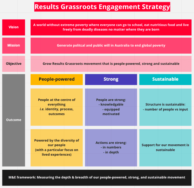 A chart outlining the Results Grassroots Engagement Strategy. The mission is to generate political and public will in Australia to end global poverty. The objective is to grow a grassroots movement which is people-powered, strong and sustainable.