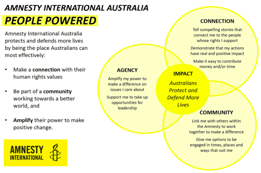 Diagram detailing Amnesty International Australia's People Powered approach. A Venn diagram shows three circles: 1) Connection 2) Community 3) Agency. A central circle where the other three circles intersect reads Impact: Australians Protect and Defend More Lives. 