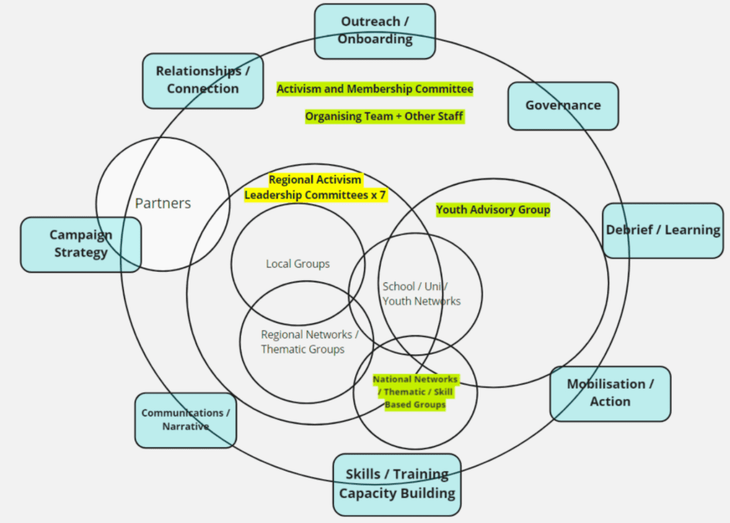 A diagram showing the different teams committees involved in AIA's organising. The diagram is explained in the text of the article.
