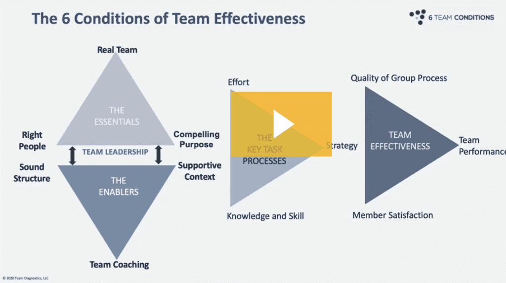 a diagram explaining the 6 conditions of team effectiveness using triangles