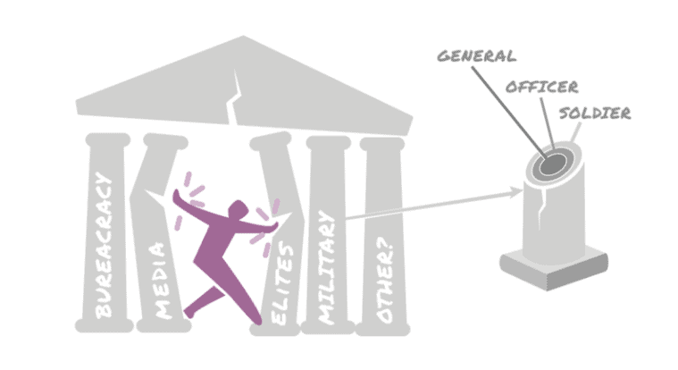 an illustration of a person using both hands to push 5 pillars holding up the roof of a building. The roof is starting to crack. On each pillar are the words - Bureaucracy, Media, Elites, Military and Other.