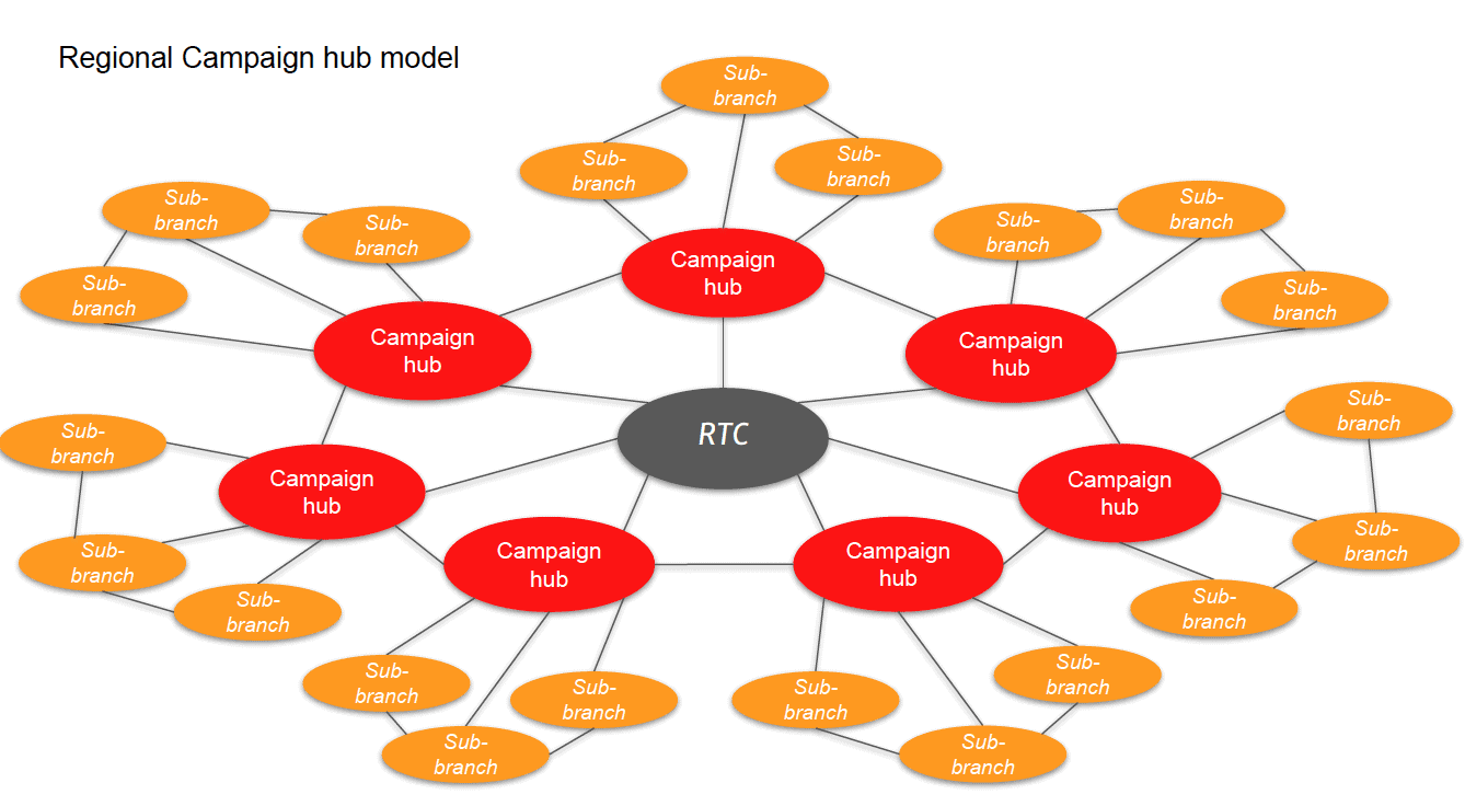 The Shape of Organising Models Climate Justice Union Organising Model