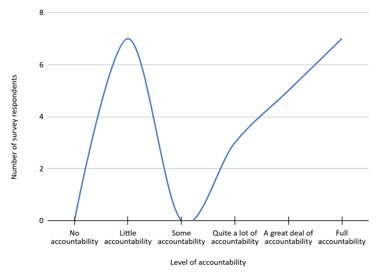 Autonomy, flexibility and accountability in organising models