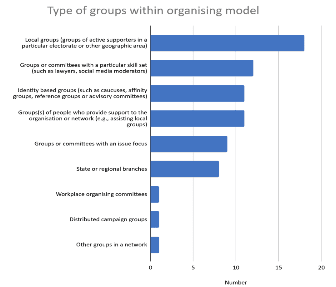 Organising model graph