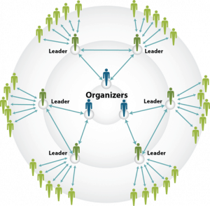 A diagram with three organisers at the centre. From each organiser arrows go to a Leader, from the Leader there are arrows to 5 team members.