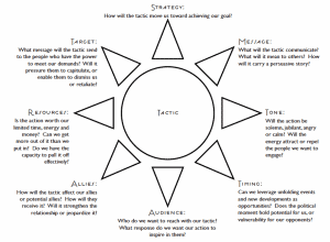 Diagram of the Tactic Star tool. The text is included in the artilce.