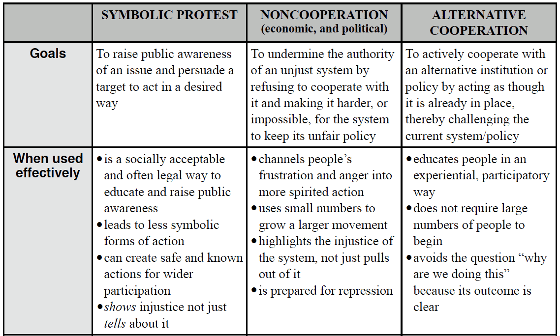 Title reads 'A Tactic Typology'. A table with four columns. The text in the table can be read at https://commonslibrary.org/a-tactic-typology/