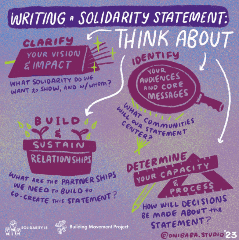 Title reads 'Writing a Solidarity Statement: Think about'. Different arrows from Think about lead to four different considerations to think about.