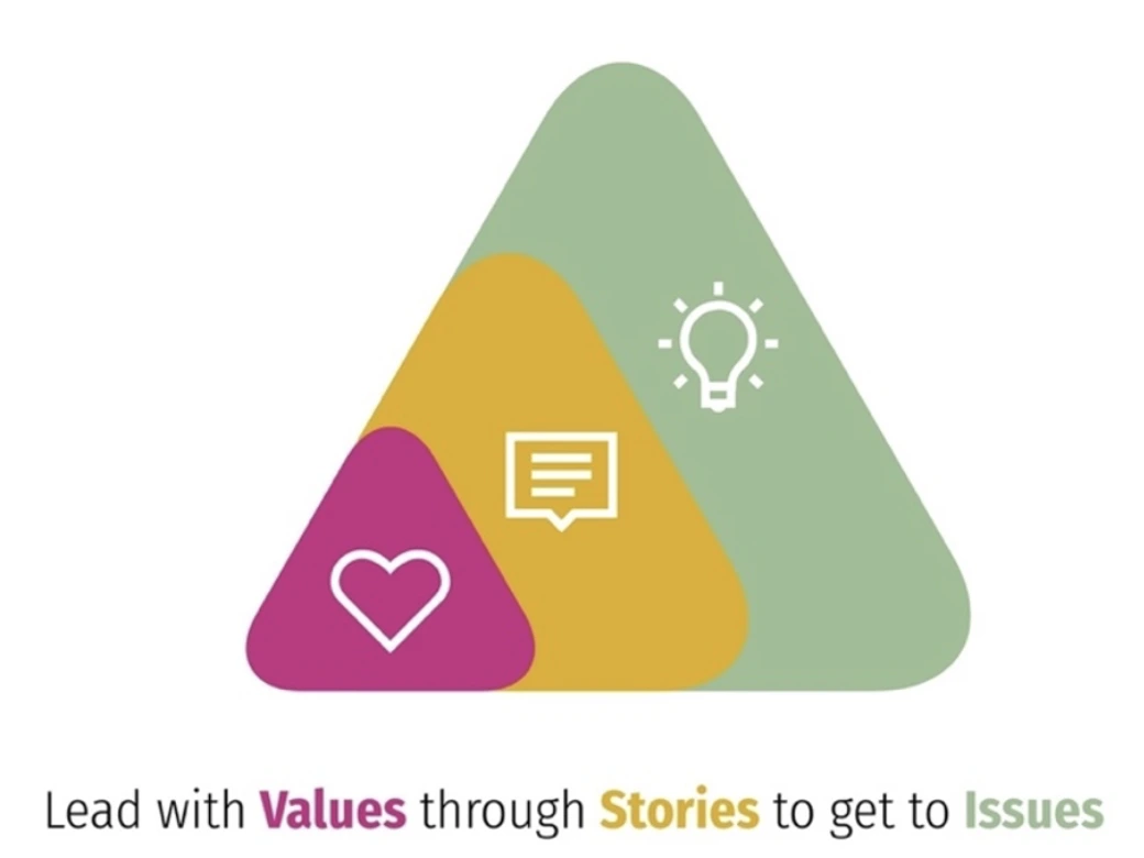 A diagram - The title reads 'lead with values through stories to get to the issues'. There are three triangles nested within one another. The smaller one has an icon of a heart