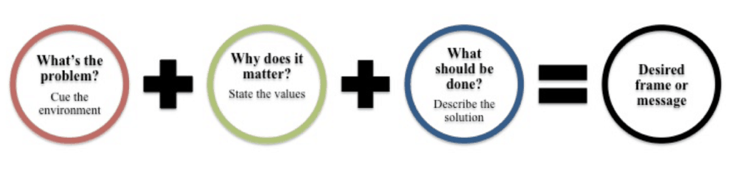 Diagram of message components: 1) What's the problem? Cue the environment. 2) Why does it matter? State the values. 3) What should be done? Describe the solution. These three components add up to the Desired frame or message.